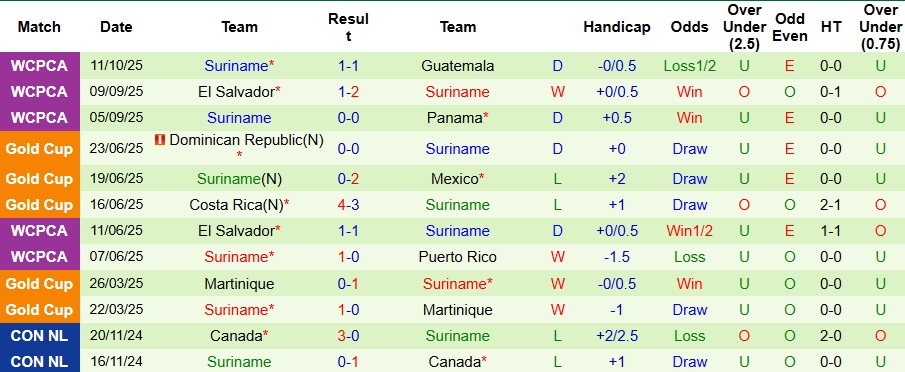 Nhận định, Soi kèo Panama vs Suriname 8h ngày 15/10: Đề phòng biến số - Ảnh 2