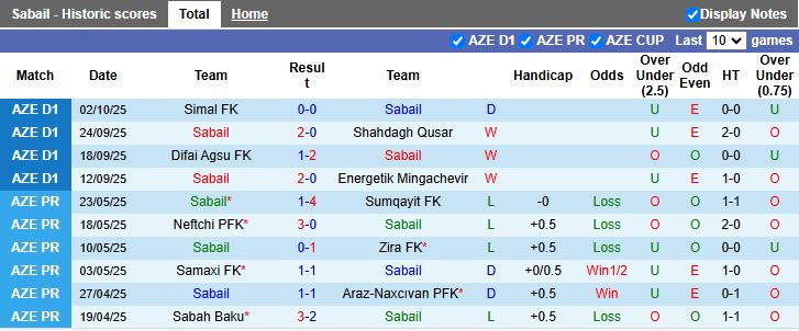 Nhận định, Soi kèo Sabail vs Zaqatala 19h00 ngày 15/10: 3 điểm ở lại - Ảnh 2