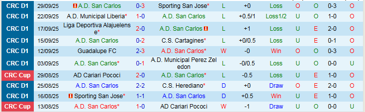 Nhận định, Soi kèo San Carlos vs Deportivo Saprissa 8h30 ngày 16/10: Niềm vui cho khách - Ảnh 2
