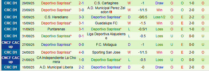 Nhận định, Soi kèo San Carlos vs Deportivo Saprissa 8h30 ngày 16/10: Niềm vui cho khách - Ảnh 3