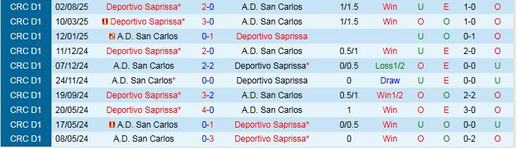 Nhận định, Soi kèo San Carlos vs Deportivo Saprissa 8h30 ngày 16/10: Niềm vui cho khách - Ảnh 4