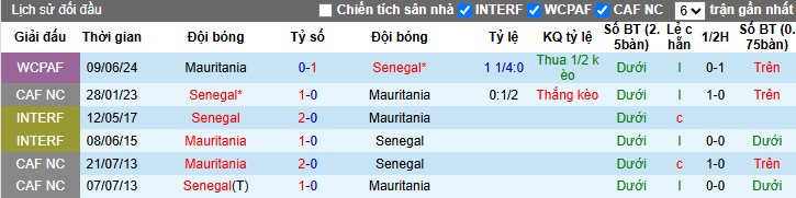Nhận định, Soi kèo Senegal vs Mauritania, 2h ngày 15/10: Sức mạnh vượt trội - Ảnh 1