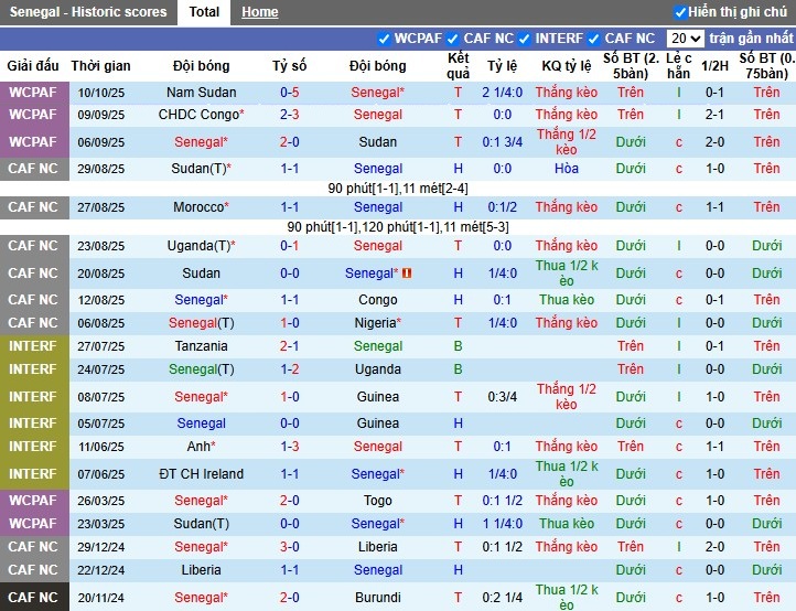 Nhận định, Soi kèo Senegal vs Mauritania, 2h ngày 15/10: Sức mạnh vượt trội - Ảnh 2