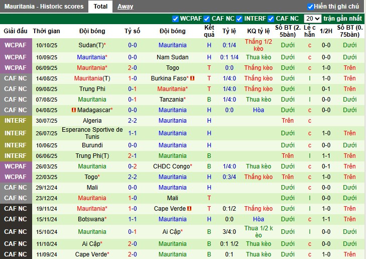 Nhận định, Soi kèo Senegal vs Mauritania, 2h ngày 15/10: Sức mạnh vượt trội - Ảnh 3