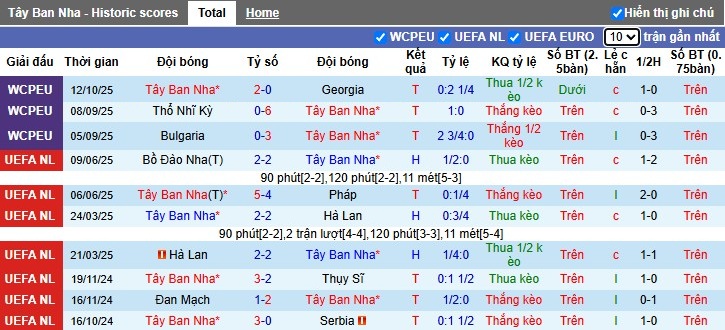 Nhận định, Soi kèo Tây Ban Nha vs Bulgaria, 1h45 ngày 15/10: Áp đảo tuyệt đối - Ảnh 2