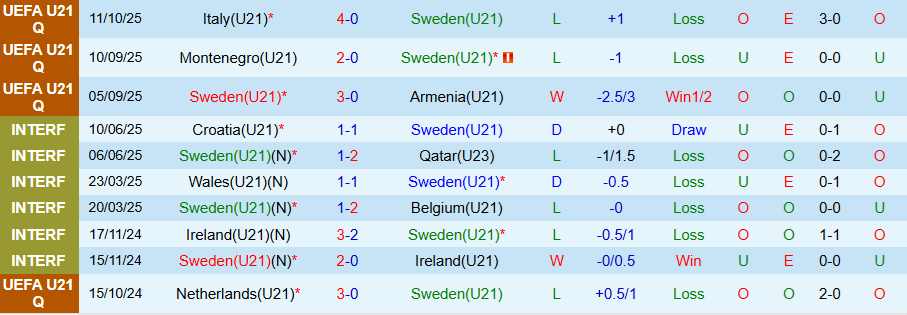 Nhận định, Soi kèo U21 Thụy Điển vs U21 Ba Lan, 23h00 ngày 14/10: Tiếp đà toàn thắng - Ảnh 2