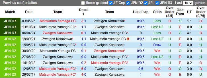 Nhận định, Soi kèo Zweigen Kanazawa vs Matsumoto Yamaga 17h00 ngày 15/10: Tiếp đà thăng hoa - Ảnh 1