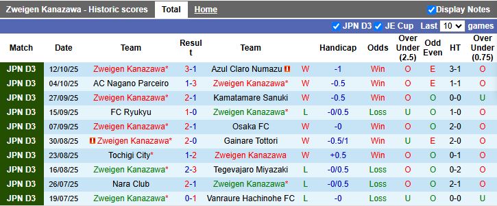 Nhận định, Soi kèo Zweigen Kanazawa vs Matsumoto Yamaga 17h00 ngày 15/10: Tiếp đà thăng hoa - Ảnh 2