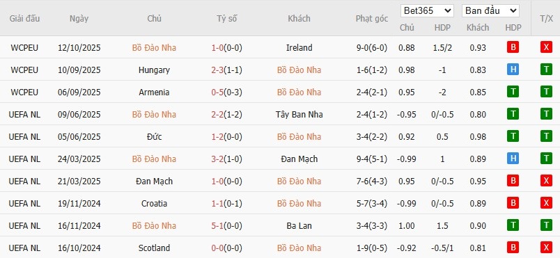 Soi kèo phạt góc Bồ Đào Nha vs Hungary, 1h45 ngày 15/10 - Ảnh 2