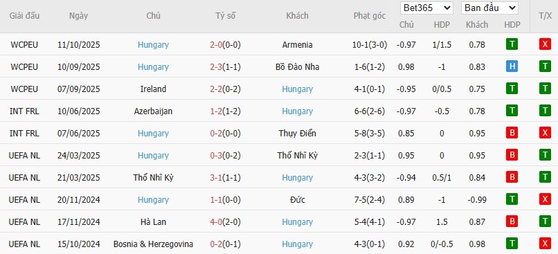 Soi kèo phạt góc Bồ Đào Nha vs Hungary, 1h45 ngày 15/10 - Ảnh 3
