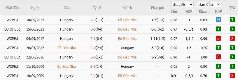 Soi kèo phạt góc Bồ Đào Nha vs Hungary, 1h45 ngày 15/10 - Ảnh 4