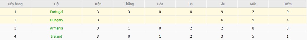 Soi kèo phạt góc Bồ Đào Nha vs Hungary, 1h45 ngày 15/10 - Ảnh 5