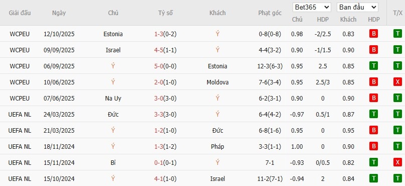 Soi kèo phạt góc Italia vs Israel, 1h45 ngày 15/10 - Ảnh 2