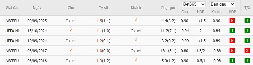 Soi kèo phạt góc Italia vs Israel, 1h45 ngày 15/10 - Ảnh 4