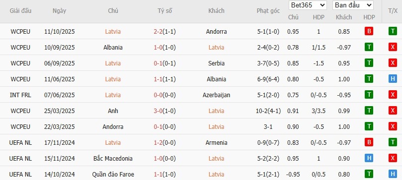 Soi kèo phạt góc Latvia vs Anh, 1h45 ngày 15/10 - Ảnh 2