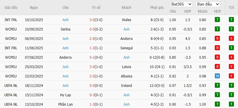 Soi kèo phạt góc Latvia vs Anh, 1h45 ngày 15/10 - Ảnh 3