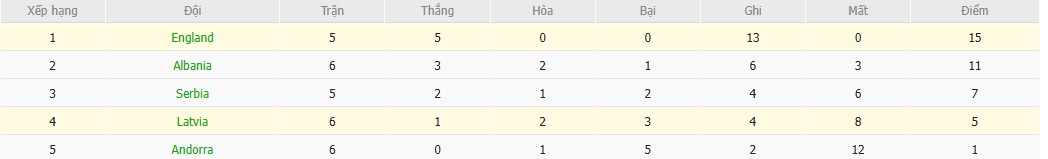 Soi kèo phạt góc Latvia vs Anh, 1h45 ngày 15/10 - Ảnh 5