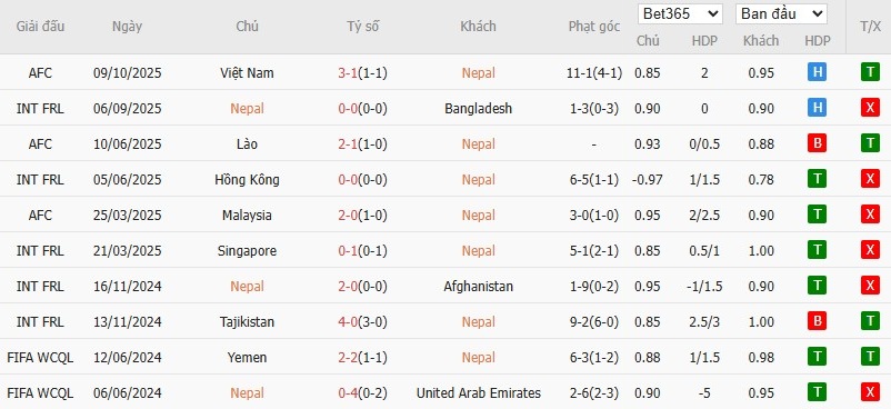 Soi kèo phạt góc Nepal vs Việt Nam, 19h30 ngày 14/10 - Ảnh 2
