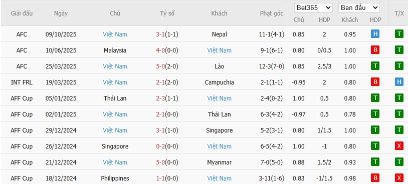 Soi kèo phạt góc Nepal vs Việt Nam, 19h30 ngày 14/10 - Ảnh 3