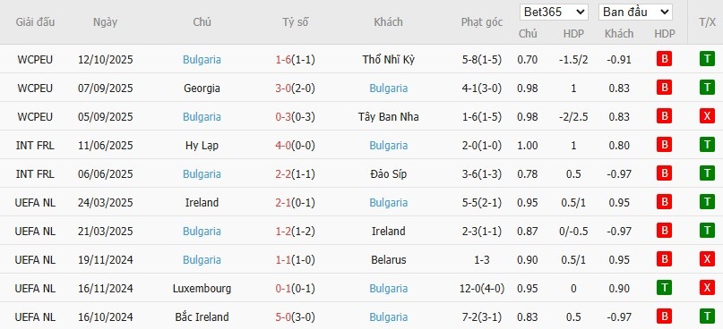 Soi kèo phạt góc Tây Ban Nha vs Bulgaria, 1h45 ngày 15/10 - Ảnh 4