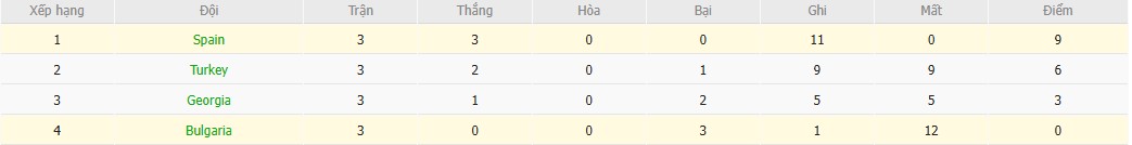 Soi kèo phạt góc Tây Ban Nha vs Bulgaria, 1h45 ngày 15/10 - Ảnh 6