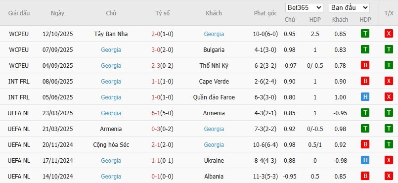 Soi kèo phạt góc Thổ Nhĩ Kỳ vs Georgia, 1h45 ngày 15/10 - Ảnh 3
