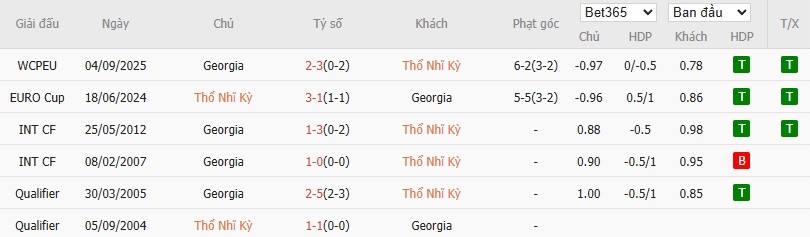 Soi kèo phạt góc Thổ Nhĩ Kỳ vs Georgia, 1h45 ngày 15/10 - Ảnh 4