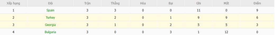 Soi kèo phạt góc Thổ Nhĩ Kỳ vs Georgia, 1h45 ngày 15/10 - Ảnh 5