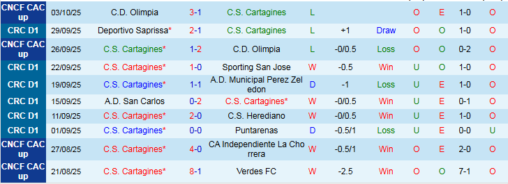 Nhận định, Soi kèo Cartagines vs Guadalupe 9h00 ngày 16/10: Chủ nhà khó thắng - Ảnh 2