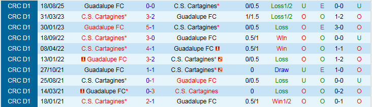 Nhận định, Soi kèo Cartagines vs Guadalupe 9h00 ngày 16/10: Chủ nhà khó thắng - Ảnh 4