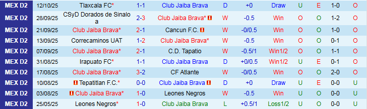 Nhận định, Soi kèo Club Jaiba Brava vs Mineros de Zacatecas 10h00 ngày 16/10: Ba điểm trong tay chủ nhà - Ảnh 2