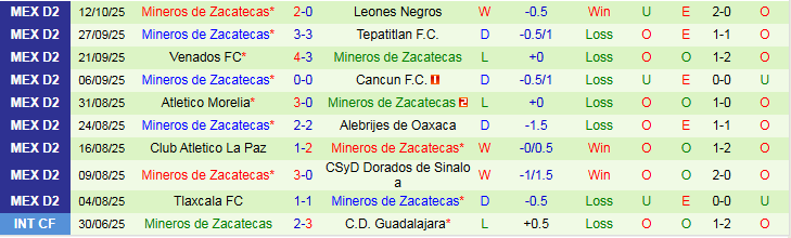 Nhận định, Soi kèo Club Jaiba Brava vs Mineros de Zacatecas 10h00 ngày 16/10: Ba điểm trong tay chủ nhà - Ảnh 3