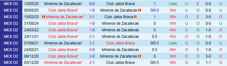 Nhận định, Soi kèo Club Jaiba Brava vs Mineros de Zacatecas 10h00 ngày 16/10: Ba điểm trong tay chủ nhà - Ảnh 4