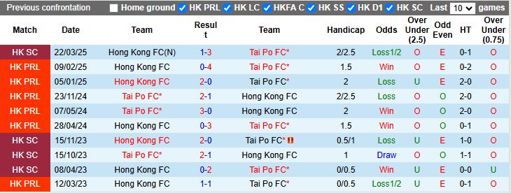 Nhận định, Soi kèo Hong Kong FC vs Tai Po 14h00 ngày 15/10: Đội khách đi tiếp - Ảnh 1