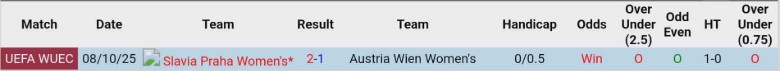 Nhận định, Soi kèo Nữ Austria Wien vs Nữ Slavia Praha, 0h45 ngày 16/10: Kèo trên thất thủ - Ảnh 1