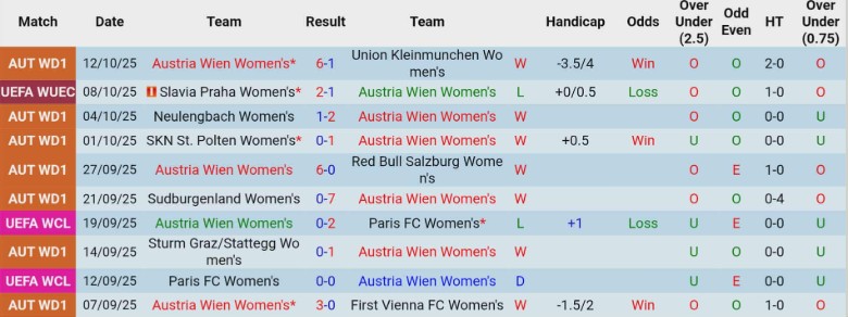 Nhận định, Soi kèo Nữ Austria Wien vs Nữ Slavia Praha, 0h45 ngày 16/10: Kèo trên thất thủ - Ảnh 3