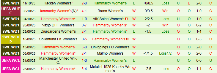 Nhận định, Soi kèo Nữ Brann vs Nữ Hammarby 23h00 ngày 16/10: Khó lật thế cờ - Ảnh 3
