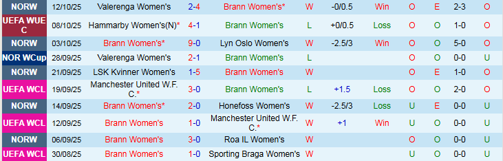 Nhận định, Soi kèo Nữ Brann vs Nữ Hammarby 23h00 ngày 16/10: Khó lật thế cờ - Ảnh 2