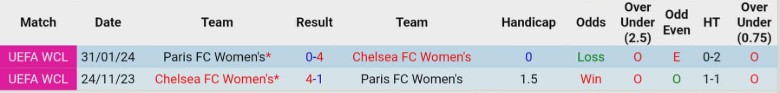 Nhận định, Soi kèo Nữ Chelsea vs Nữ Paris, 2h00 ngày 16/10: Chiến thắng đầu tay - Ảnh 2