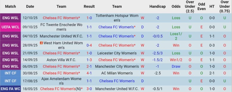 Nhận định, Soi kèo Nữ Chelsea vs Nữ Paris, 2h00 ngày 16/10: Chiến thắng đầu tay - Ảnh 3