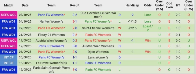 Nhận định, Soi kèo Nữ Chelsea vs Nữ Paris, 2h00 ngày 16/10: Chiến thắng đầu tay - Ảnh 4