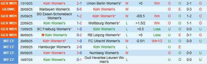 Nhận định, Soi kèo Nữ Koln vs Nữ Leverkusen 23h00 ngày 16/10: Khách khó chiến thắng - Ảnh 2