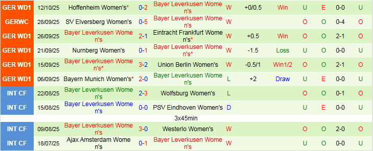 Nhận định, Soi kèo Nữ Koln vs Nữ Leverkusen 23h00 ngày 16/10: Khách khó chiến thắng - Ảnh 3