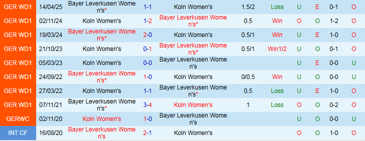 Nhận định, Soi kèo Nữ Koln vs Nữ Leverkusen 23h00 ngày 16/10: Khách khó chiến thắng - Ảnh 4