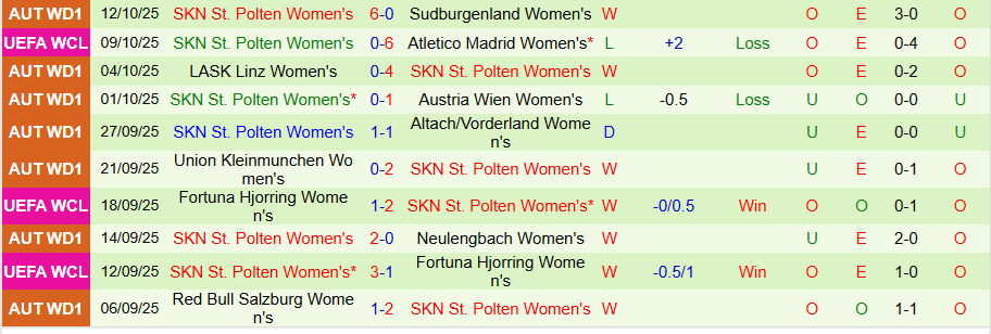 Nhận định, Soi kèo Nữ Lyon vs Nữ St. Polten, 23h45 ngày 15/10: Cửa dưới lợi kèo - Ảnh 1
