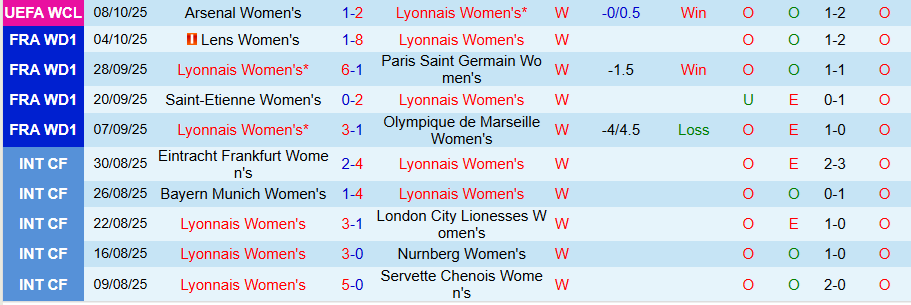 Nhận định, Soi kèo Nữ Lyon vs Nữ St. Polten, 23h45 ngày 15/10: Cửa dưới lợi kèo - Ảnh 2