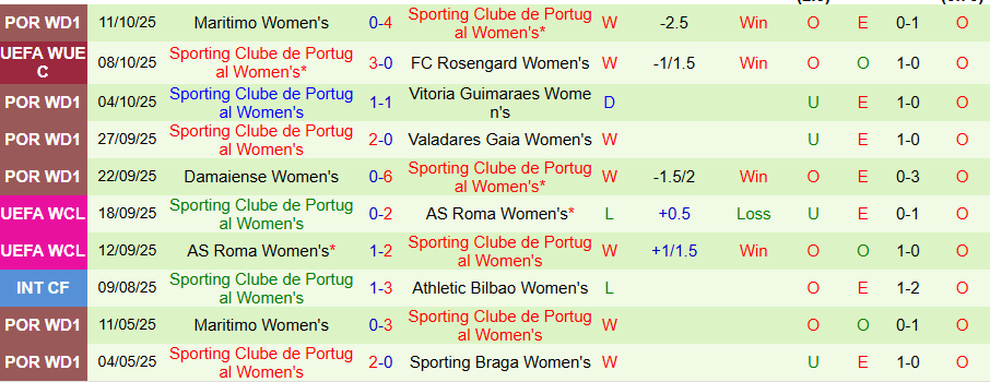 Nhận định, Soi kèo Nữ Rosengard vs Nữ Sporting, 00h00 ngày 16/10: Thêm một lần đau - Ảnh 1