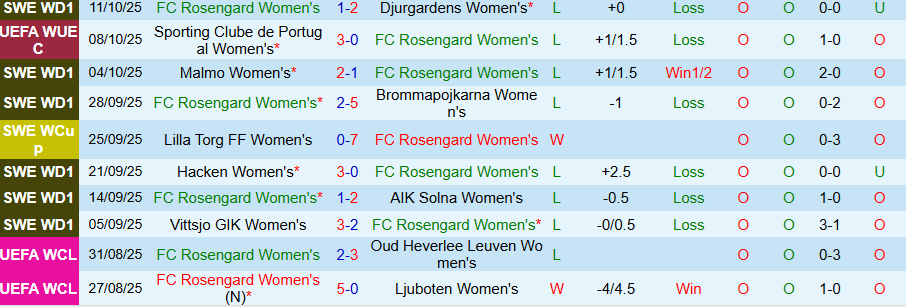 Nhận định, Soi kèo Nữ Rosengard vs Nữ Sporting, 00h00 ngày 16/10: Thêm một lần đau - Ảnh 2