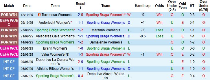 Nhận định, Soi kèo Nữ Sporting Braga vs Nữ Anderlecht 02h00 ngày 16/10: Khách lấn chủ - Ảnh 3