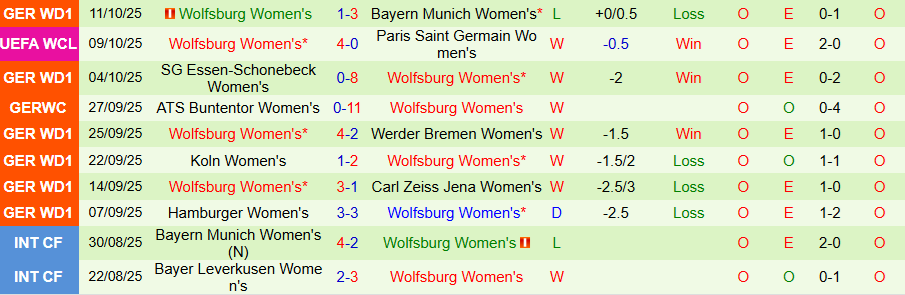 Nhận định, Soi kèo Nữ Valerenga vs Nữ Wolfsburg, 23h45 ngày 15/10: Khó thắng đậm - Ảnh 1